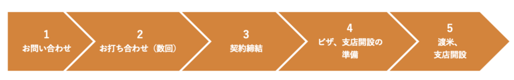 HRAITパートナー開設フロー